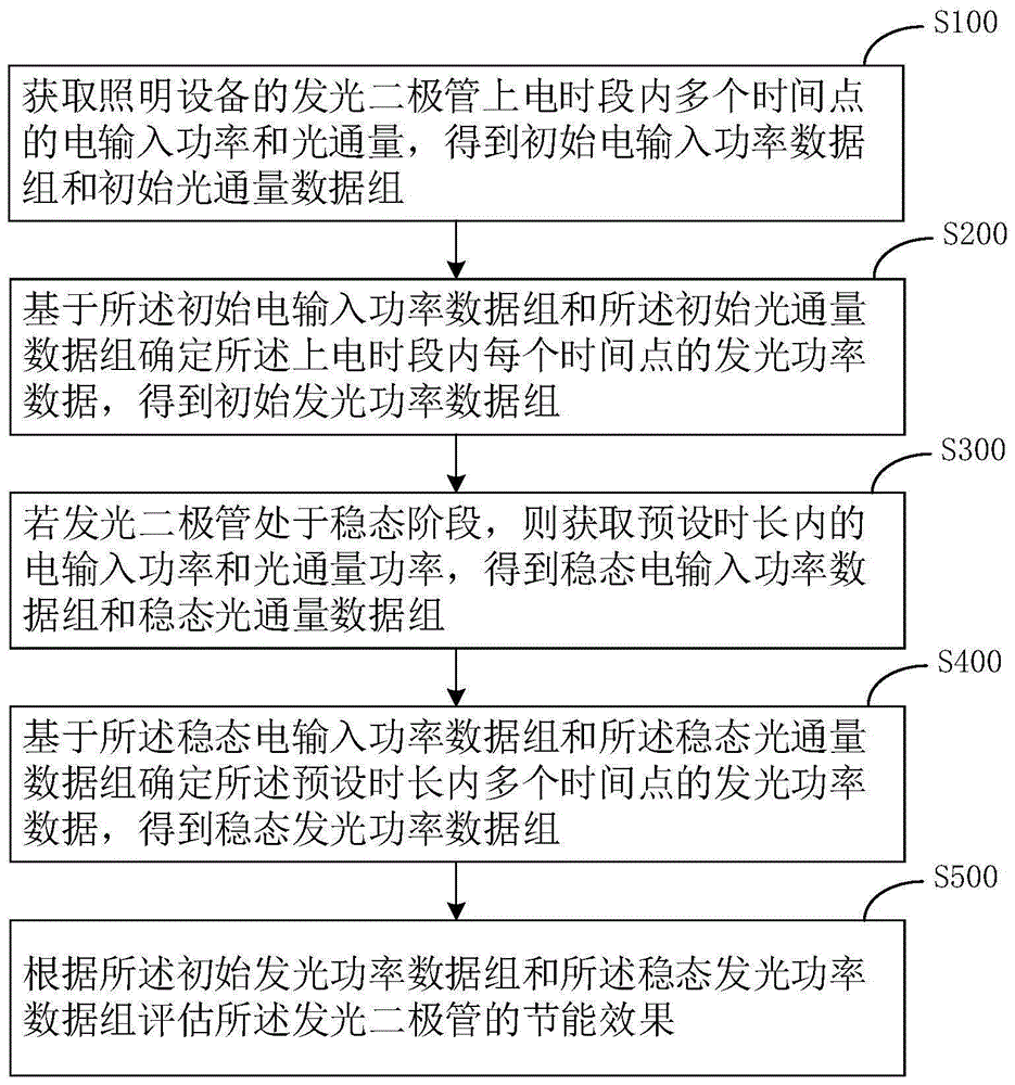 照明设备发光光效评估方法、系统及其设备、存储介质与流程