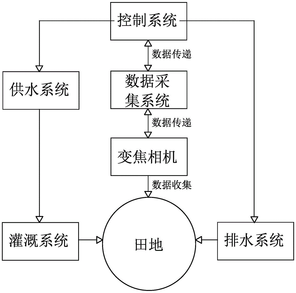 化农业的发展是大势所趋,现有的浇灌方式主要分为手动灌溉和自动灌溉