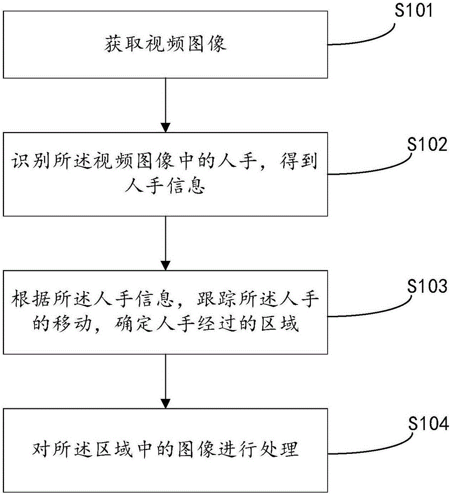 图像处理方法和装置与流程