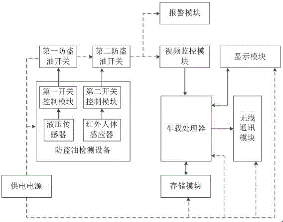 一种车载终端的防盗油检测系统的制作方法