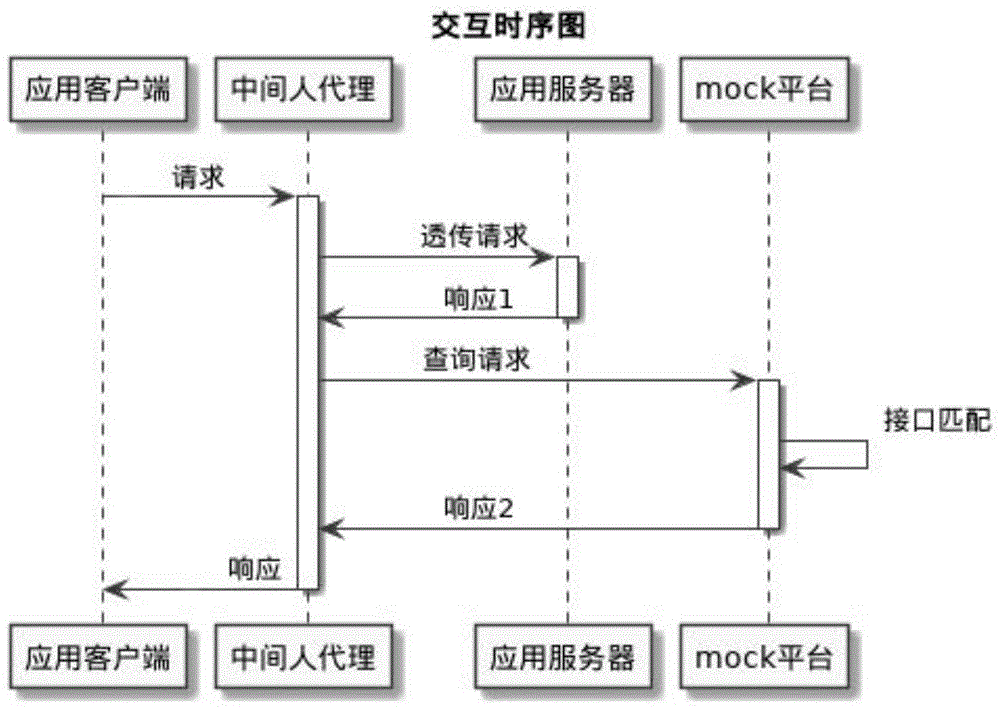 一种基于中间人代理技术的mock测试装置的制作方法