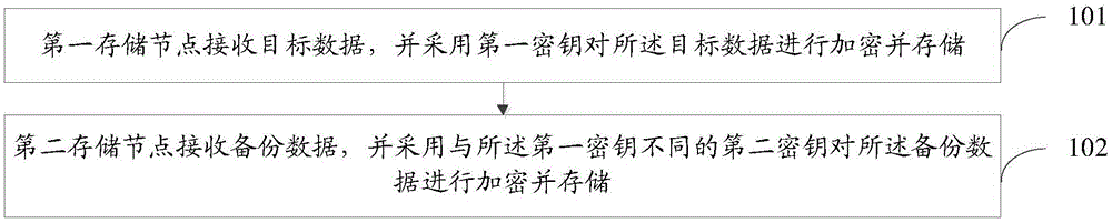 一种数据存储的方法及装置与流程