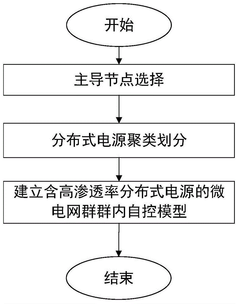 一种含高渗透率分布式电源微电网群群内自控方法与流程