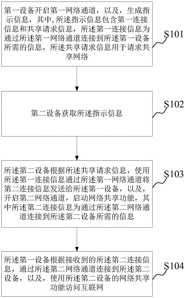 一种共享网络的方法、装置及系统与流程