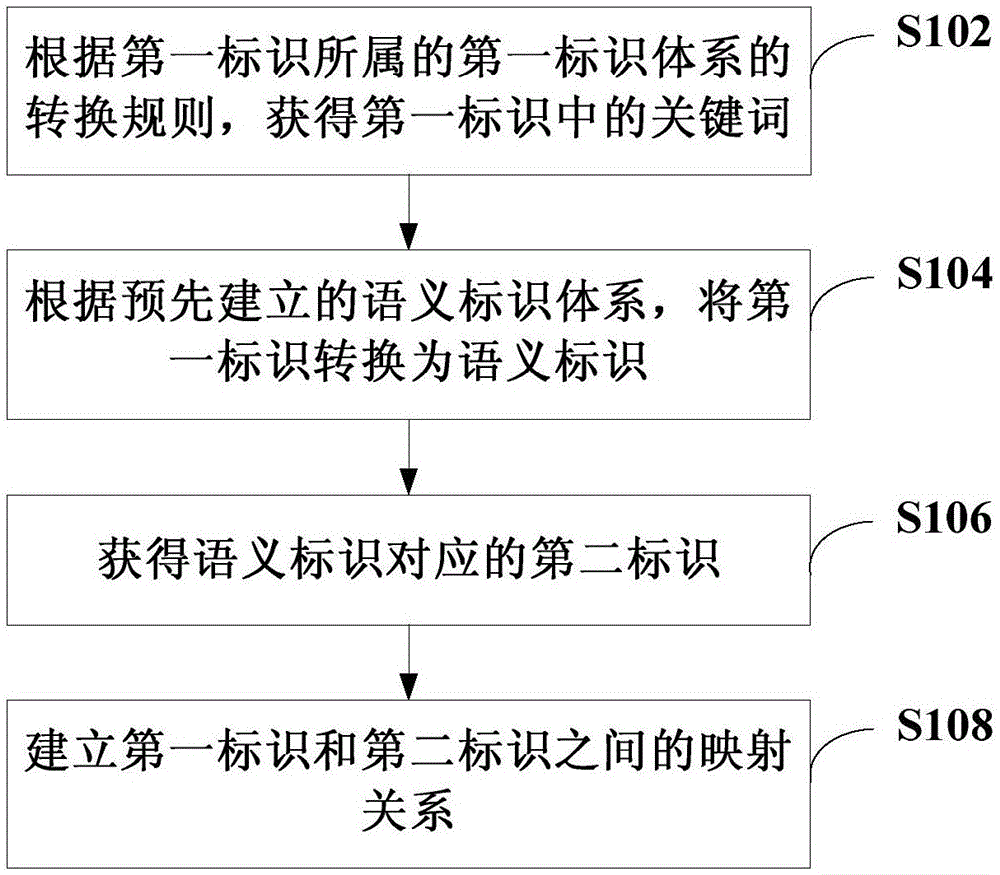 标识转换方法、装置和计算机可读存储介质与流程