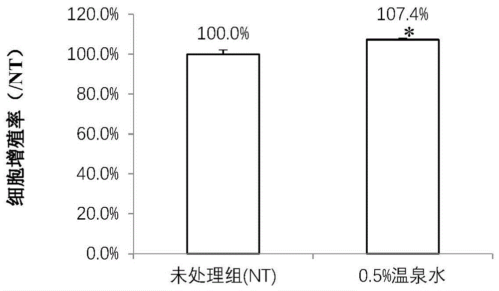 温泉水作为皮肤外用剂的应用及含其的皮肤外用剂的制作方法