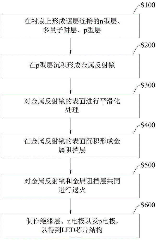 LED芯片结构及其制作方法与流程