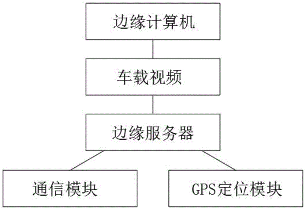 一种基于边缘计算的车载视频分析的方法与流程