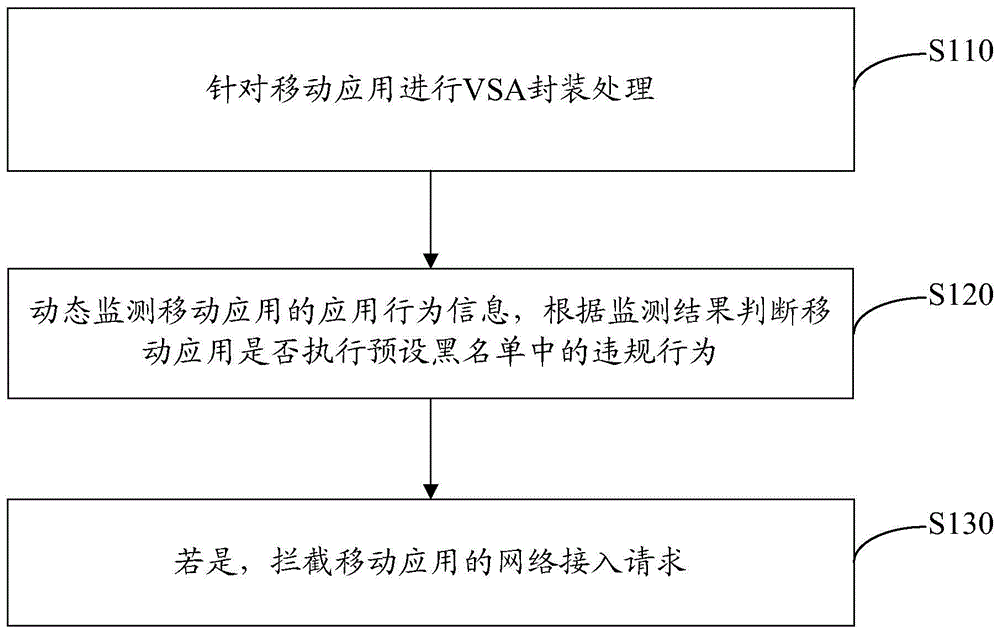 移动应用的网络接入方法及系统与流程