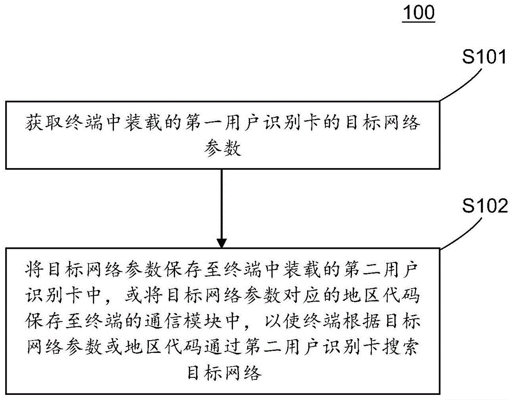 在终端中进行无线通信网络搜索的方法和装置与流程