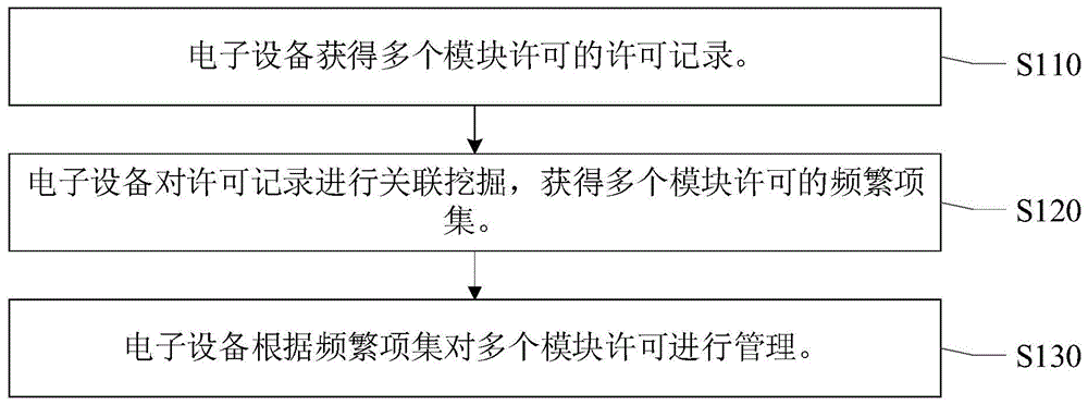 一种许可管理方法、装置、电子设备及存储介质与流程