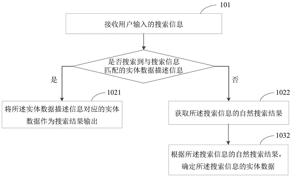 搜索方法、搜索装置和电子设备与流程