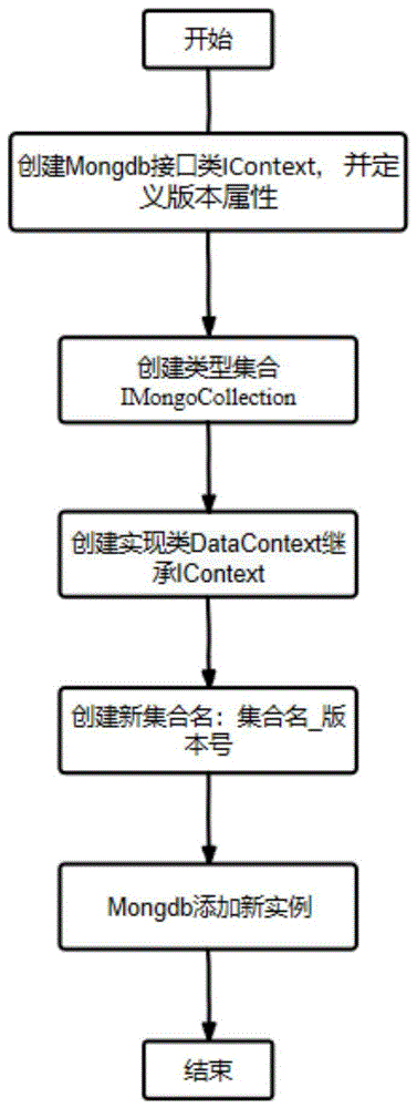 基于MongoDB的Collection版本控制方法及系统与流程