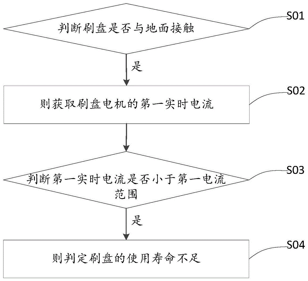 清洁设备的刷盘使用寿命的检测方法及清洁设备与流程