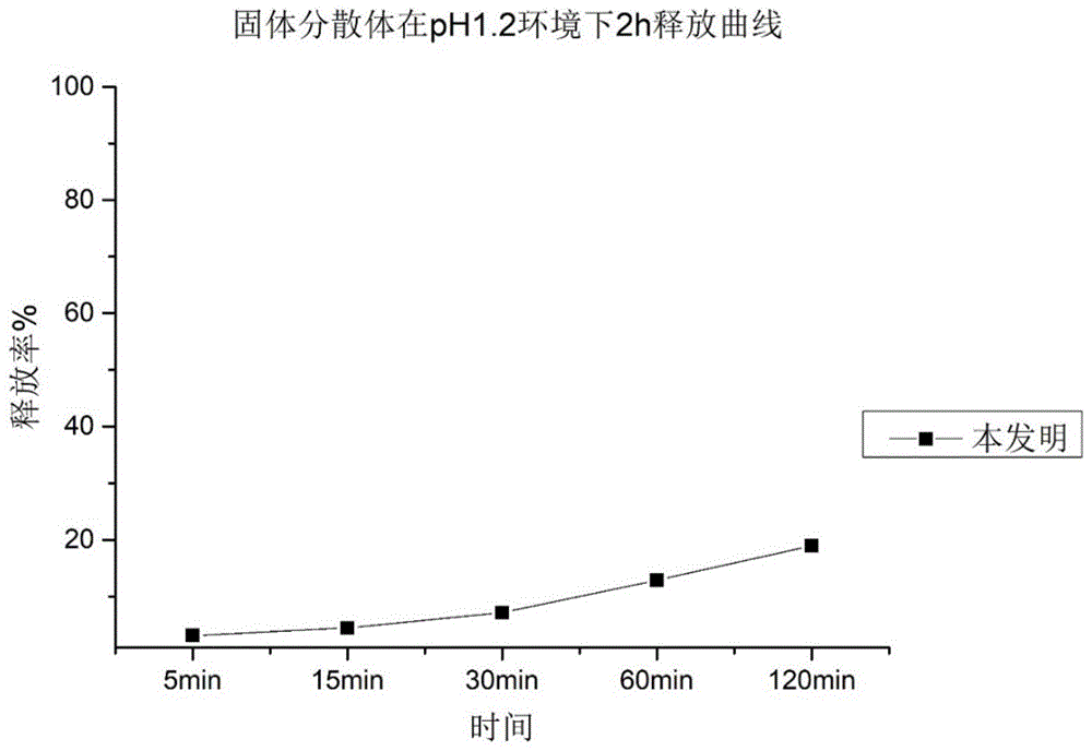 一种双pH敏感美沙拉嗪结肠靶向缓释固体分散体及其制备方法与流程