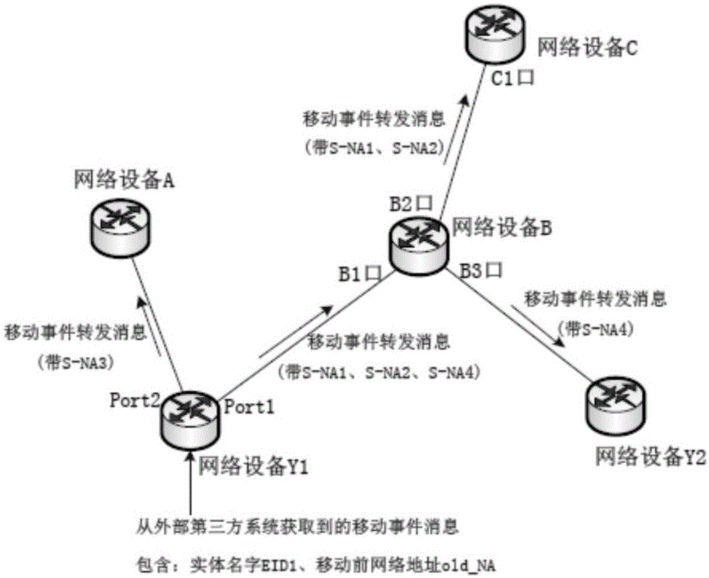 一种网络实体移动事件消息的传播方法与流程