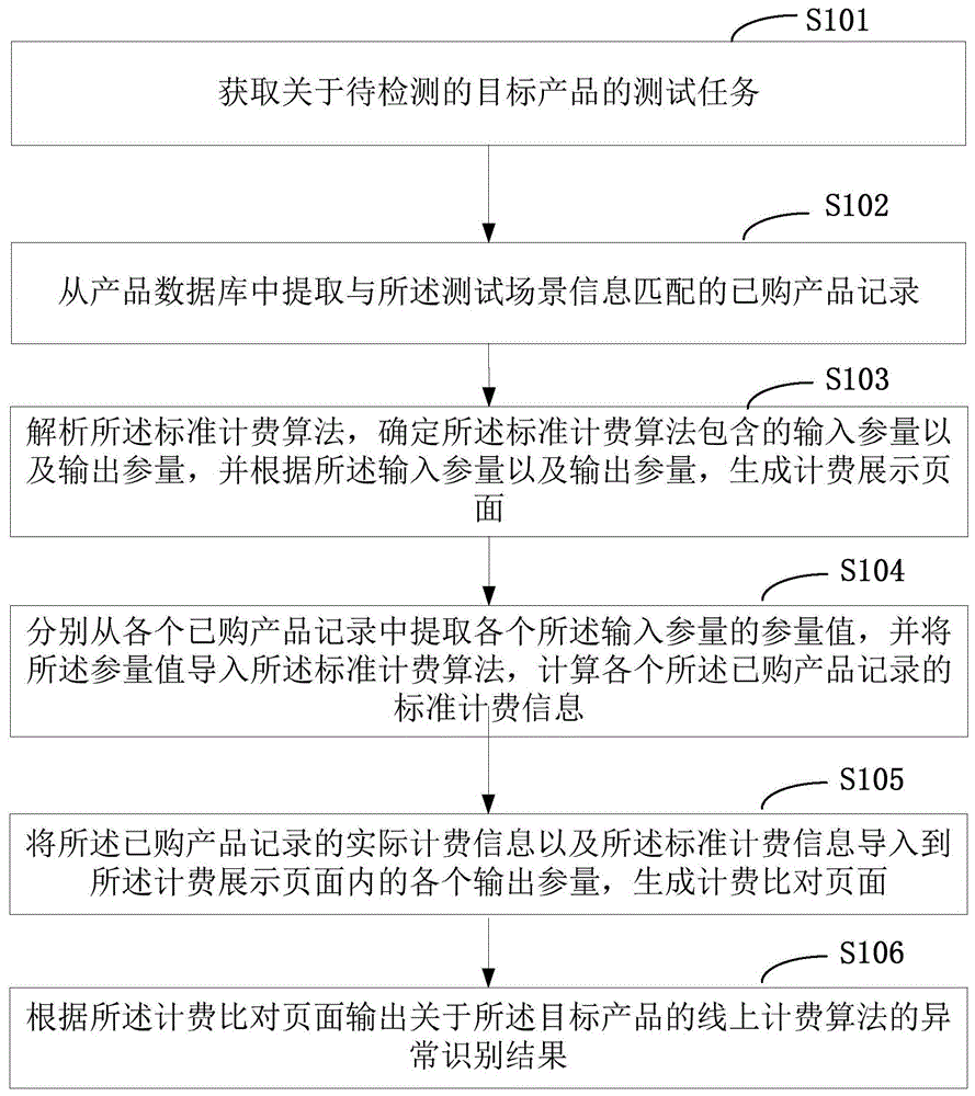 一种异常算法的识别方法及设备与流程