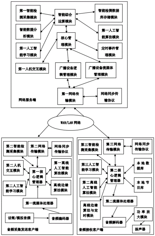 一种基于人工智能的网络化广播系统的制作方法