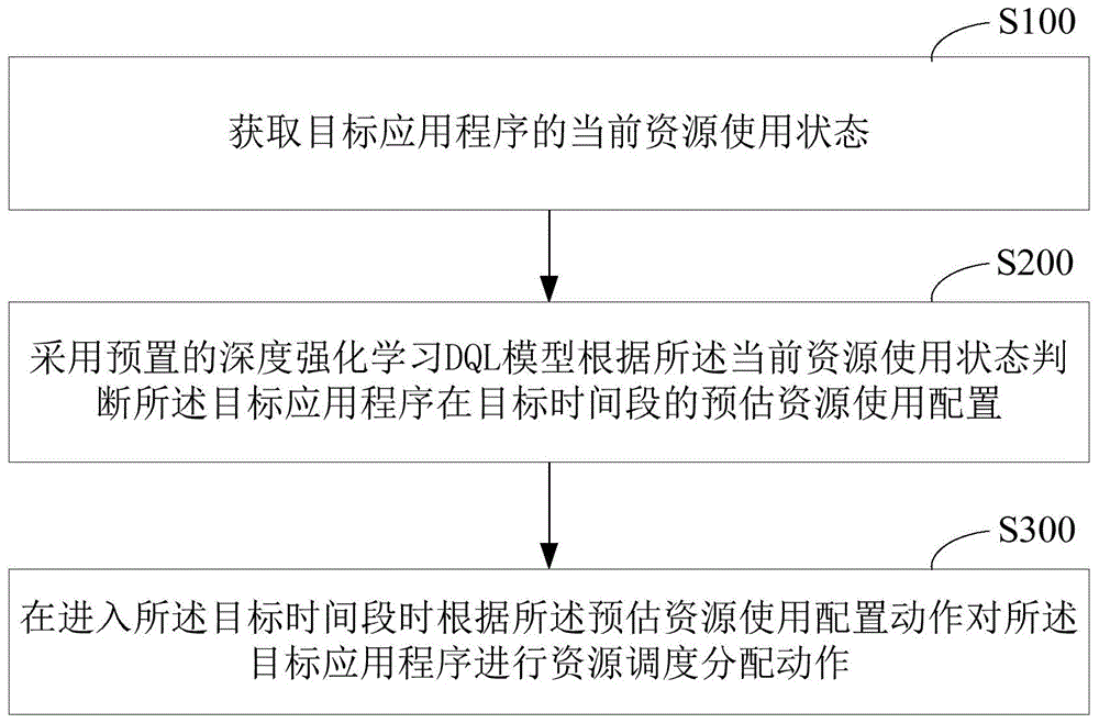 资源调度分配装置、方法及计算机可读存储介质与流程