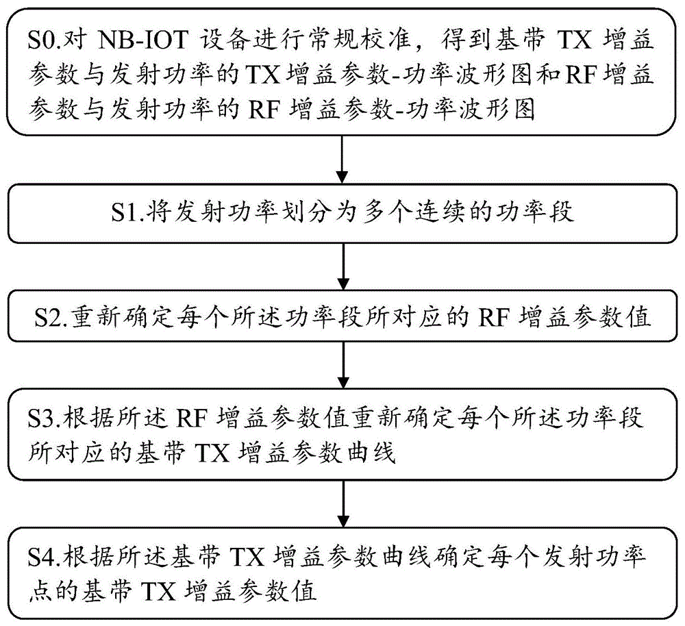 一种针对NB-IOT设备的发射功率点校准方法及存储介质与流程