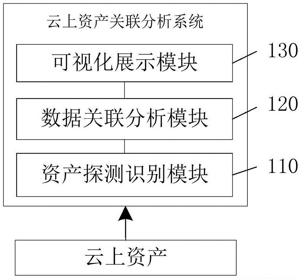 云上资产关联分析系统、方法、电子设备及介质与流程