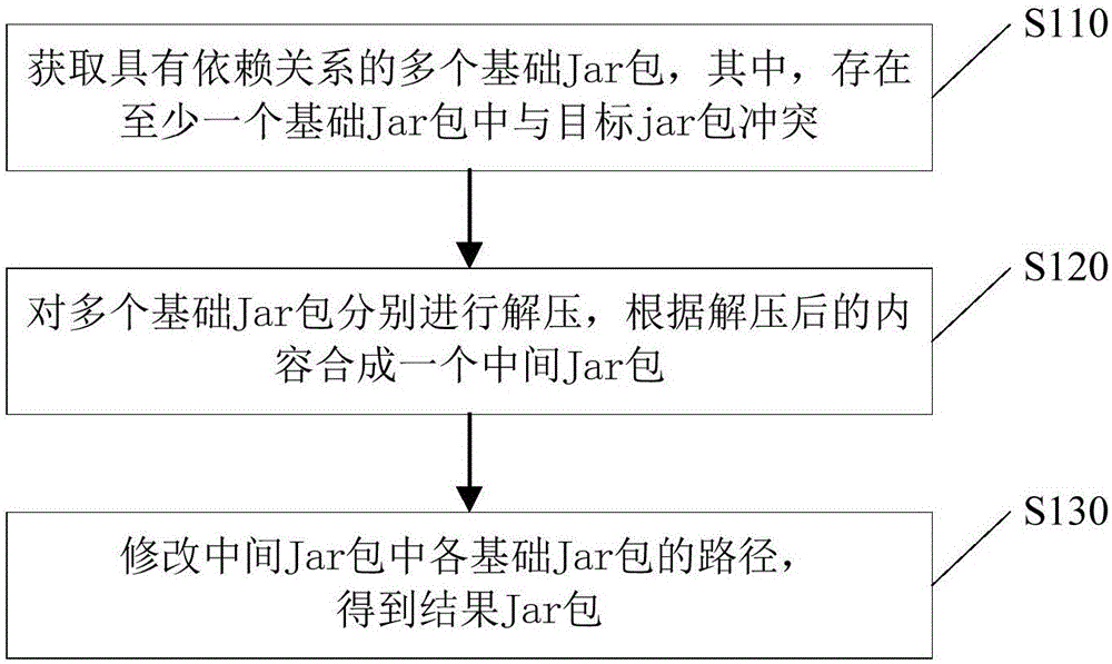 一种jar包冲突解决方法和装置与流程