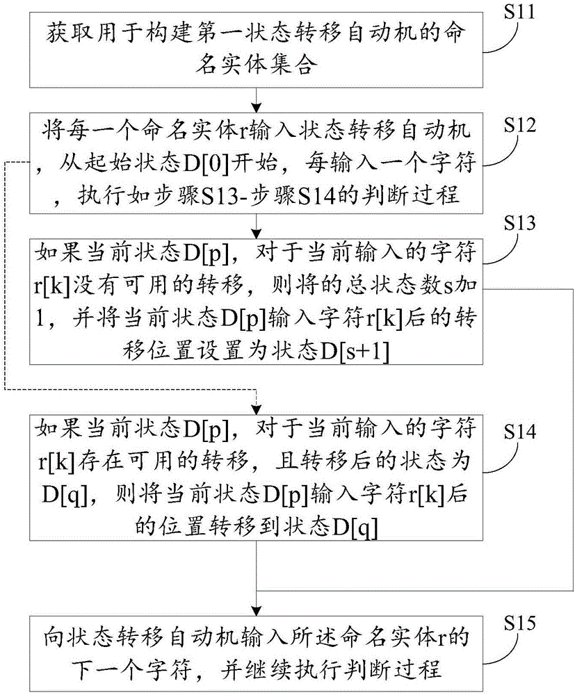 命名实体识别方法、装置、存储介质及处理器与流程