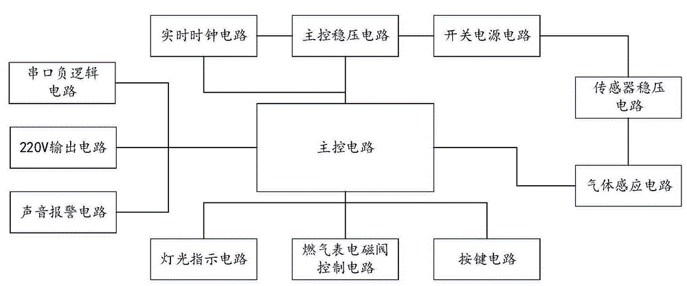 一种适用于家用的可燃气体报警器的制作方法