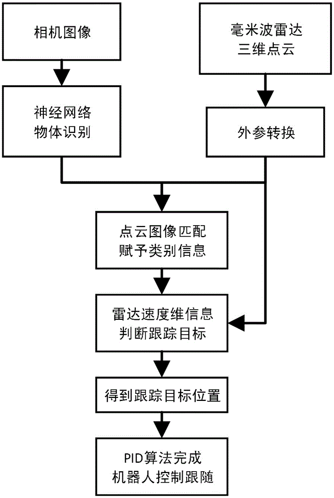 一种目标跟随机器人及跟随方法与流程