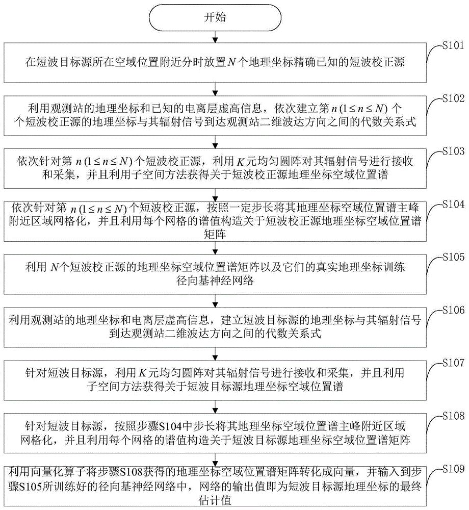 基于地理坐标空域位置谱的短波单站直接定位偏差补偿方法与流程