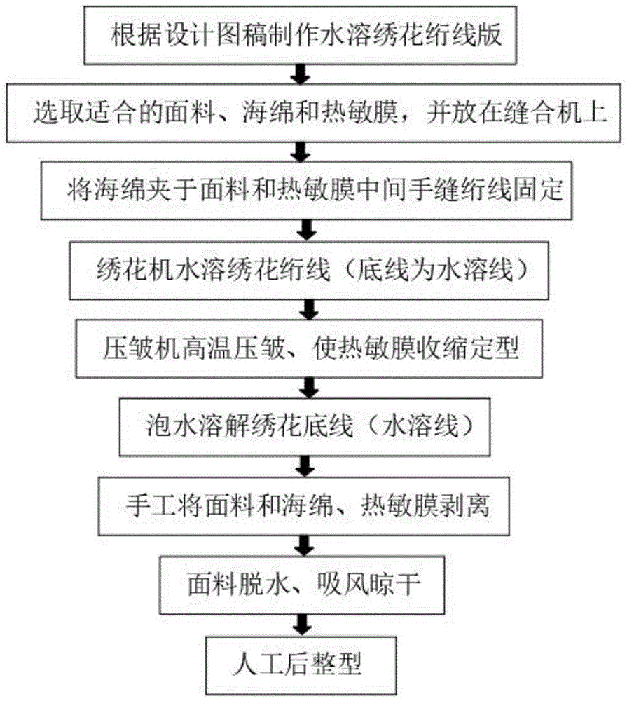 一种基于艺术染整技术的服装垫棉褶皱工艺的制作方法