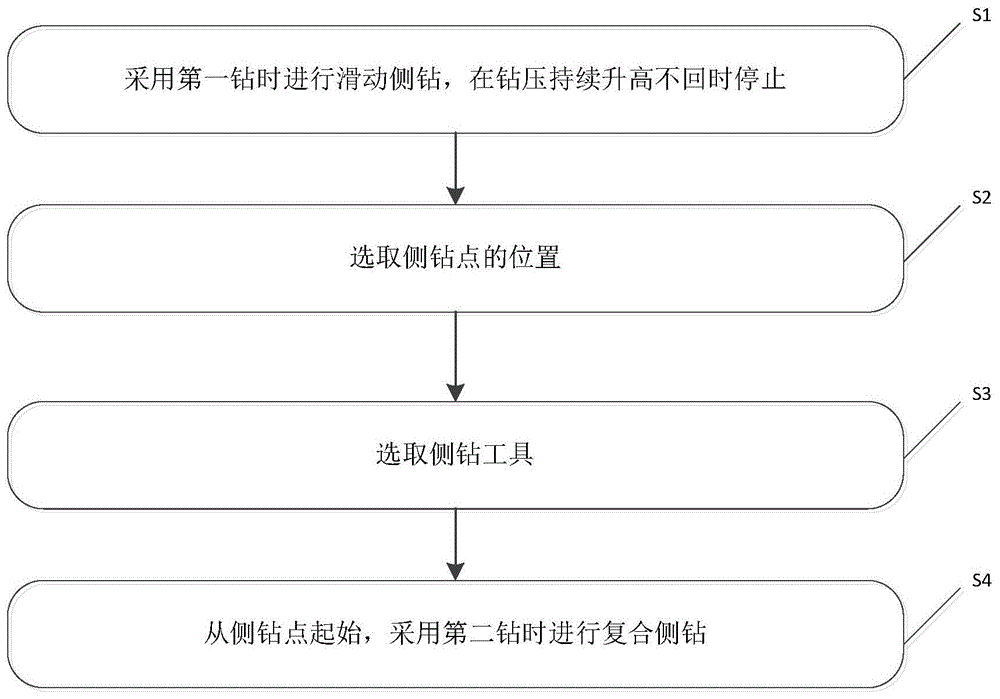 水平井悬空侧钻方法及侧钻工具与流程