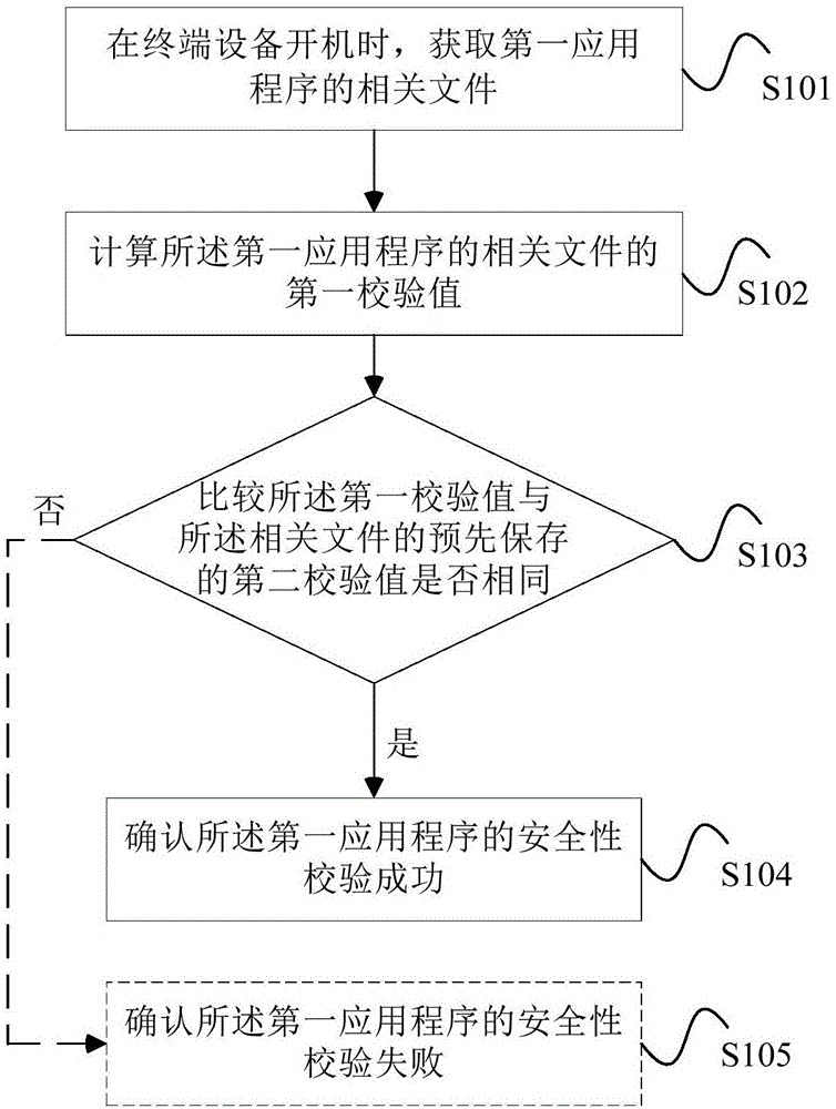 应用程序的安全性校验方法、装置及终端设备与流程