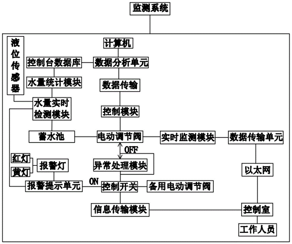 一种自来水加压泵站管网余压蓄水控制装置的制作方法