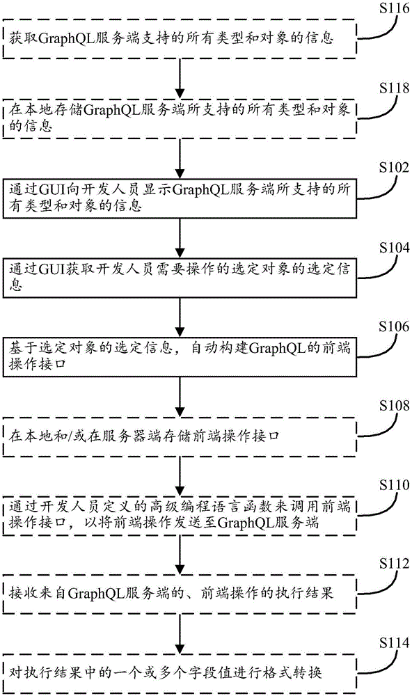 一种生成GraphQL前端操作接口的方法及装置与流程