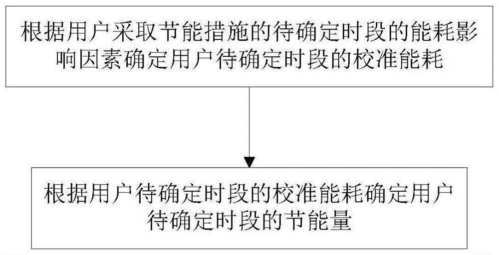 一种用户节能量确定方法及装置与流程