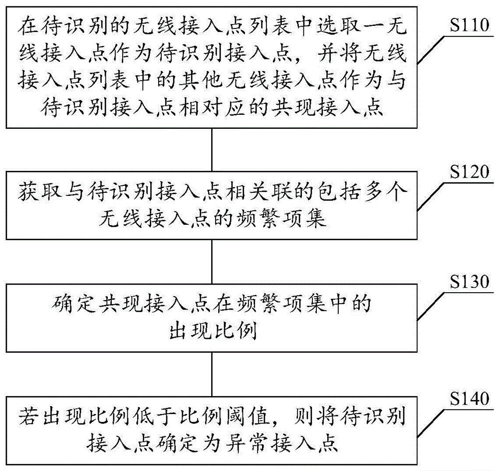 异常识别方法及定位方法、装置、介质、电子设备与流程