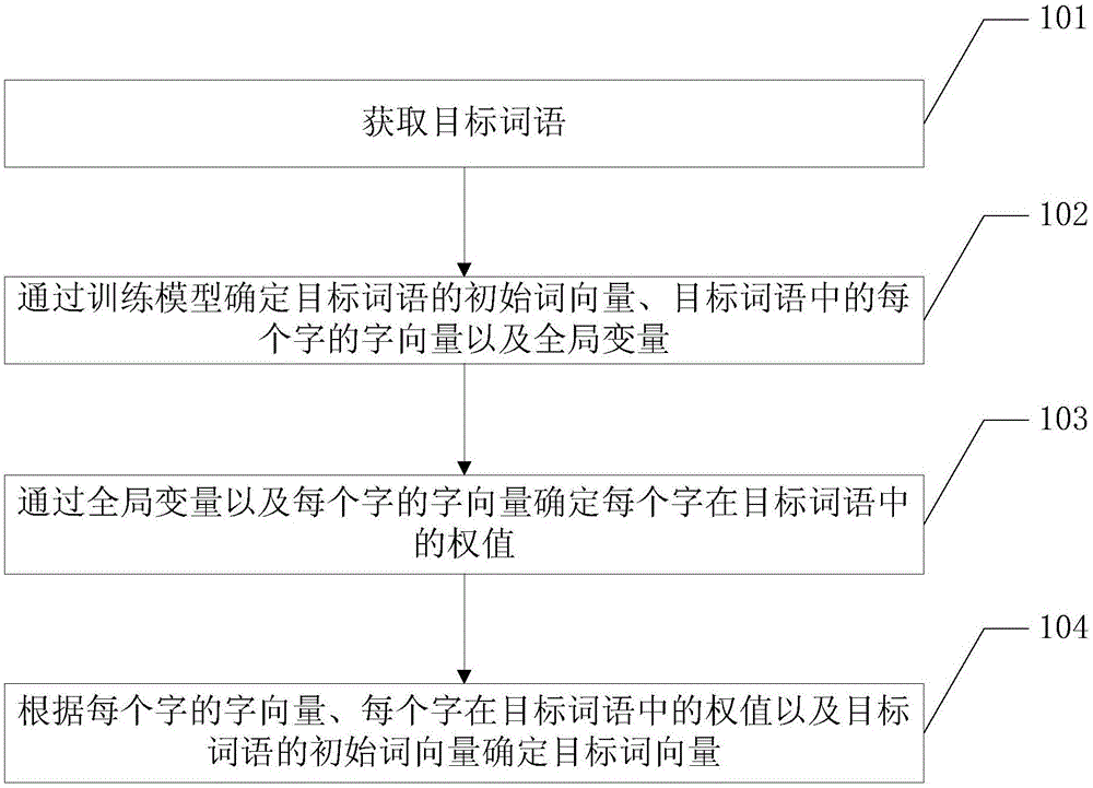 一种词向量的生成方法及相关设备与流程