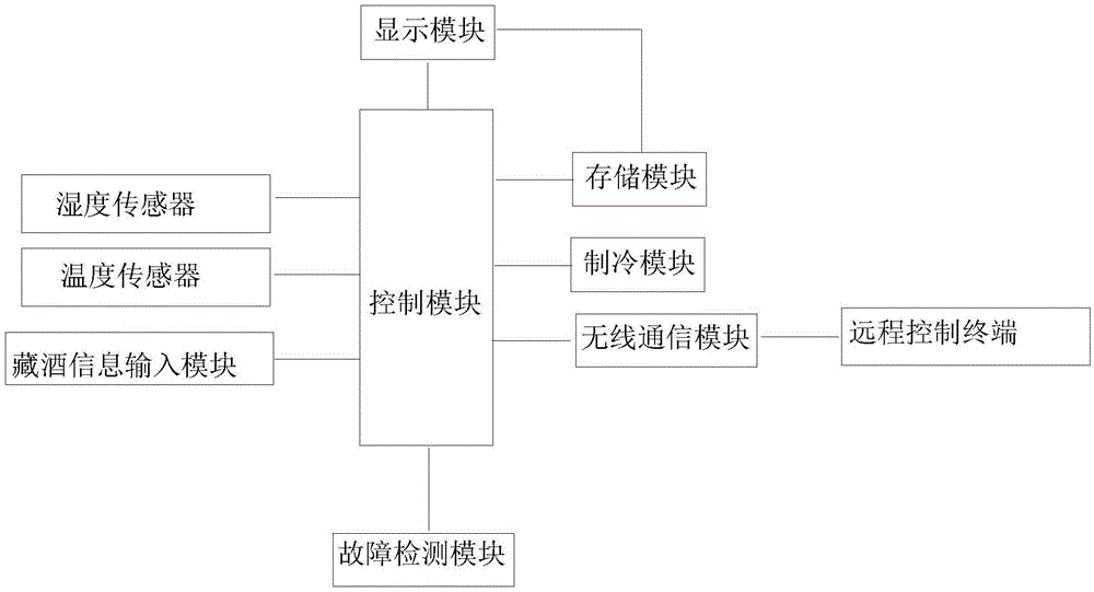 一种酒柜控制系统的制作方法