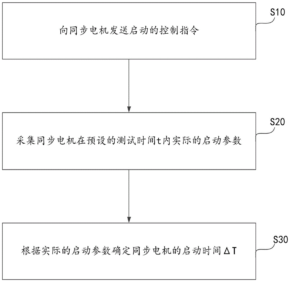 同步电机测试方法、装置、测试设备及测试系统与流程