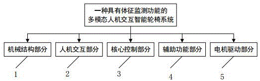 一种具有体征监测功能的多模态人机交互智能轮椅系统的制作方法