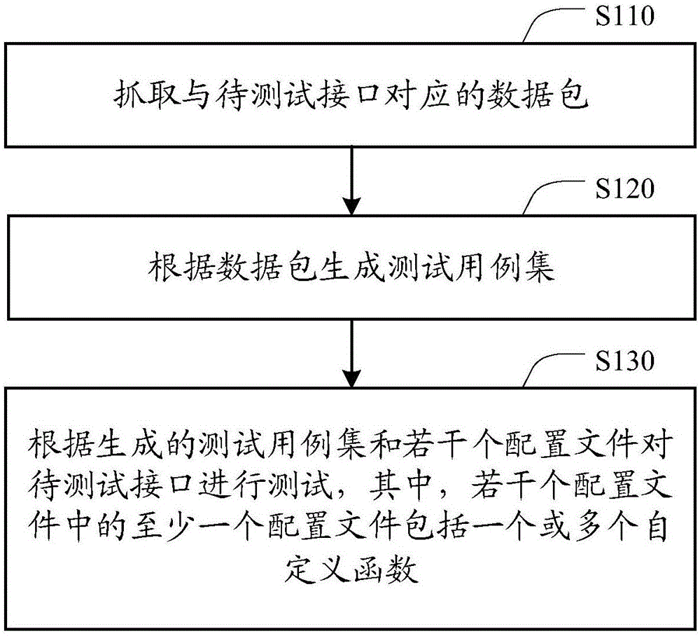 接口自动化测试方法和装置与流程