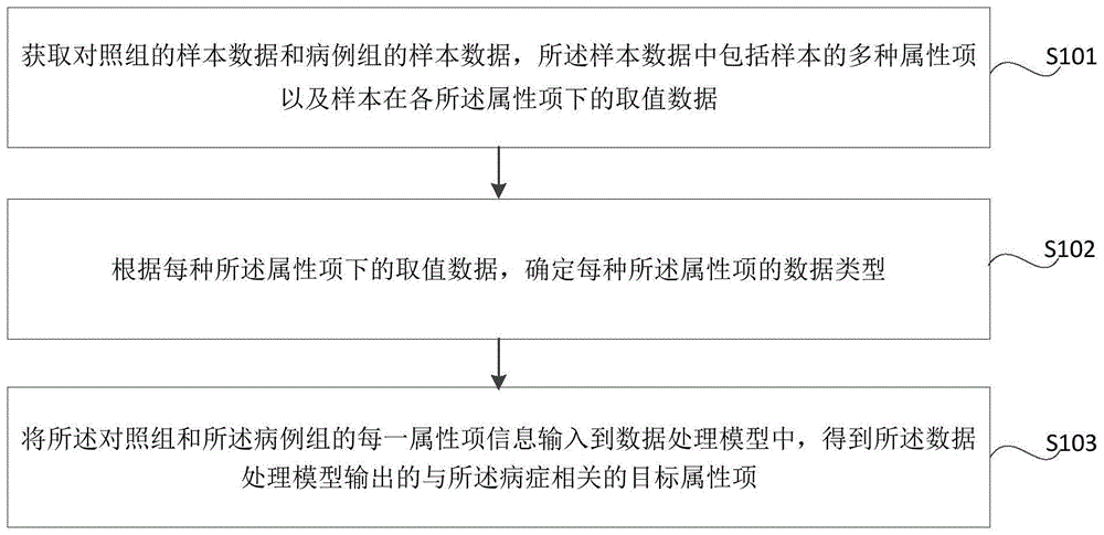 病因分析方法，装置，存储介质及电子设备与流程