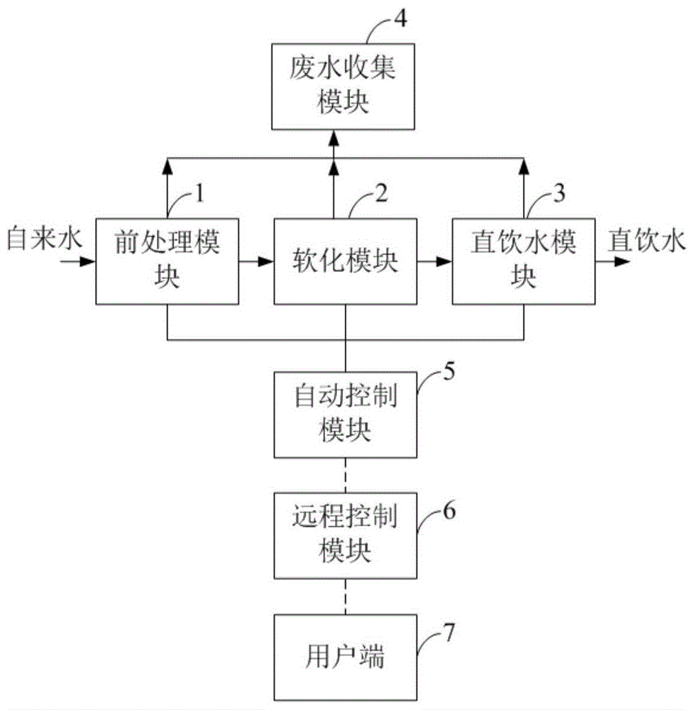 一种节水型的家庭水处理系统的制作方法