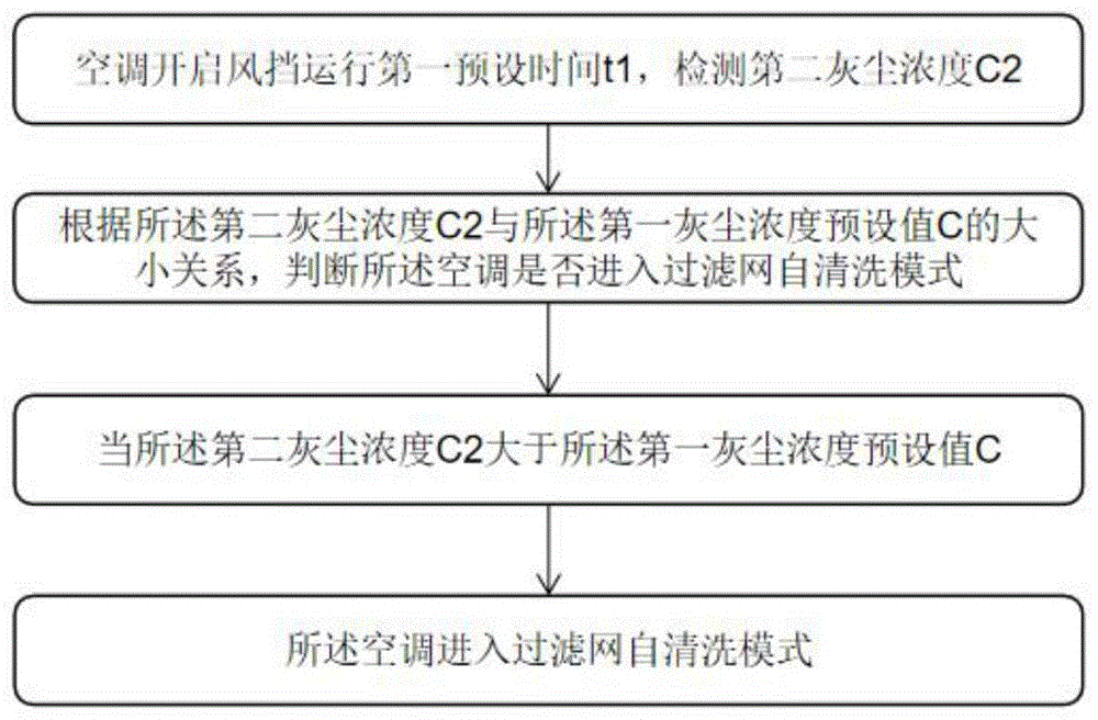 一种过滤网自清洗控制方法、控制装置及空调与流程