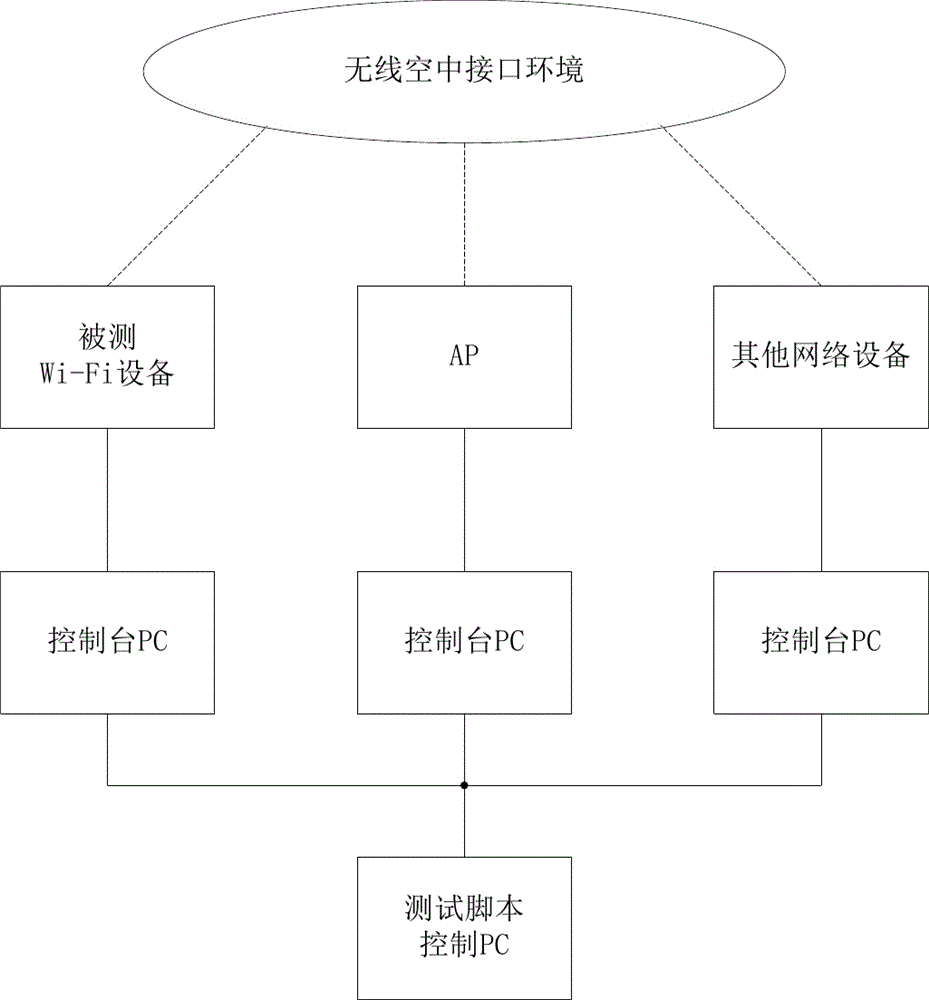 一种Wi-Fi软件测试系统及方法与流程