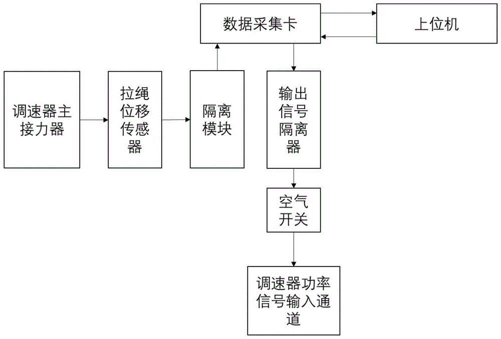 一种水轮机功率模式静态试验仿真测试仪的制作方法