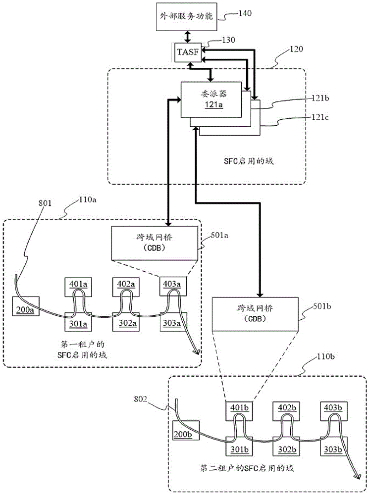 基于服务功能链的多租户处理方法与流程