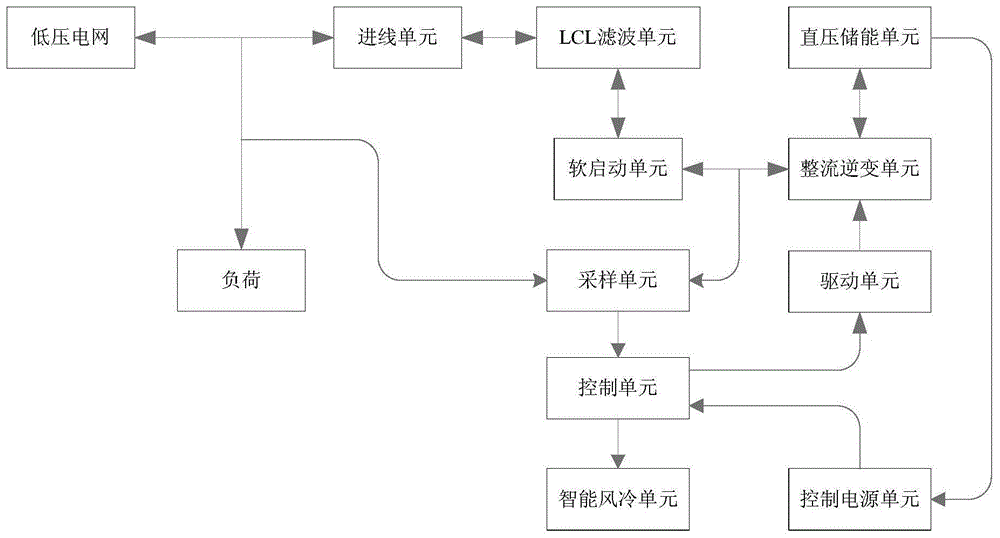 一种低压模块化大功率电能质量综合治理装置的制作方法