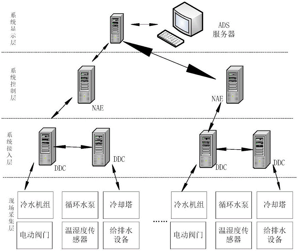 冷源BA控制系统和数据中心的制作方法